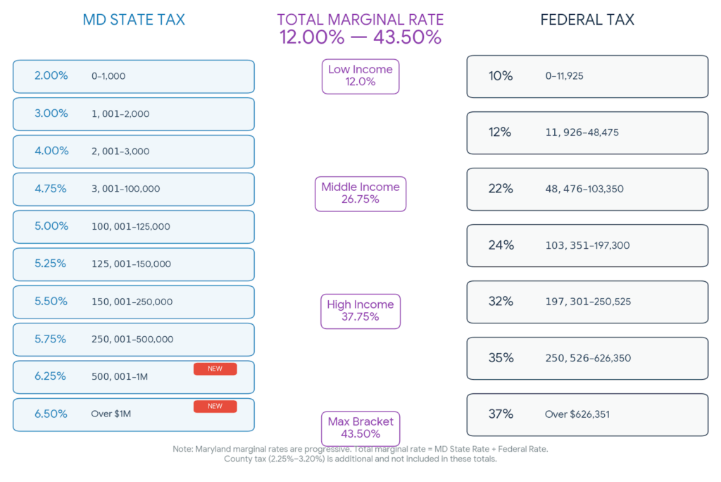 Side-by-side comparison of 2026 Maryland state tax brackets 2-6.5% and federal tax brackets 10-37% showing combined burden for single filers