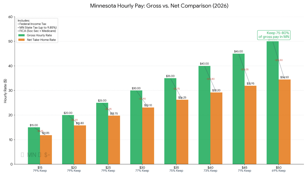 After-tax take-home pay in Minnesota chart comparing hourly rates and net income