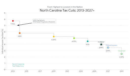  7.75% in 2013 to 3.99% in 2026 with future cuts to 2.49% craft
