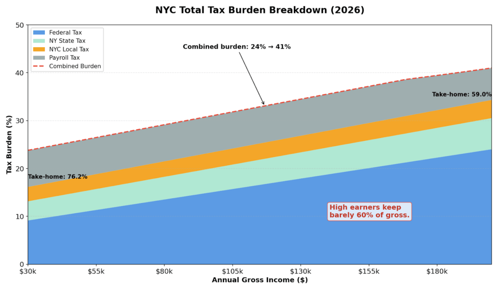 Progressive chart showing total tax burden and take-home percentage for NYC residents earning $30k to $200k annually
