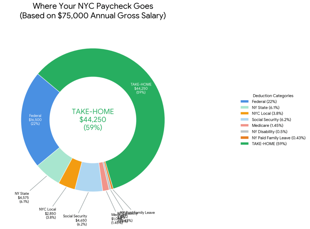 Detailed breakdown of all deductions from a typical NYC paycheck including federal, state, local, FICA, and New York payroll taxes