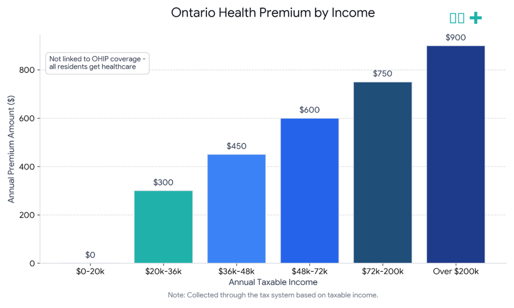 Ontario Health Premium 2026 rates chart showing flat tax amounts based on taxable income