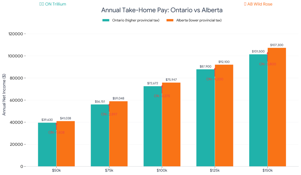 High-earner Ontario tax comparison chart showing hourly salary calculator results versus Alberta at $100,000 income