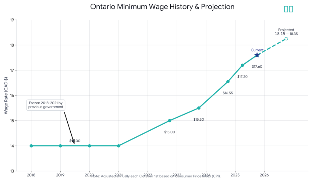 Ontario hourly to yearly salary calculator showing minimum wage increases from $14.00 in 2018 to $17.60 in 2025 with 2026 projection