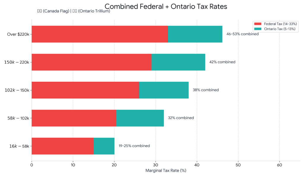 Ontario hourly to yearly salary calculator showing combined federal and provincial tax brackets from 19% to 53% for 2026