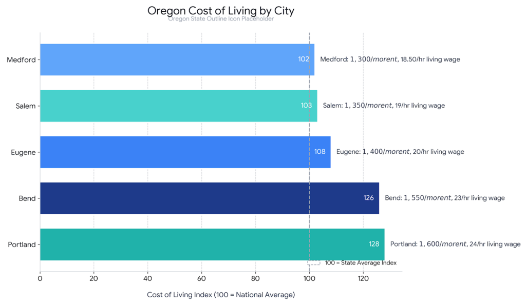 Oregon salary calculator showing cost of living comparison between Portland, Eugene, Salem, Bend and Medford with housing costs and living wages
