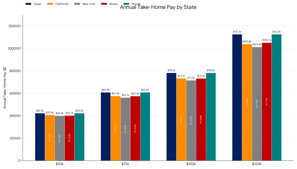 Texas salary to hourly calculator comparison chart showing take-home pay advantages versus California, New York, and Illinois at multiple income levels